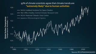 Source: IPCC/PNAS/NASA/GISS
97% of climate scientists agree that climate trends are
“extremely likely” due to human activitiesGlobalSurfaceTemperatures
 