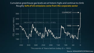Cumulative greenhouse gas levels are at historic highs and continue to climb
Roughly 62% of US emissions come from the corporate sector
Source: NOAA/WWF/CDP/McKinsey
 