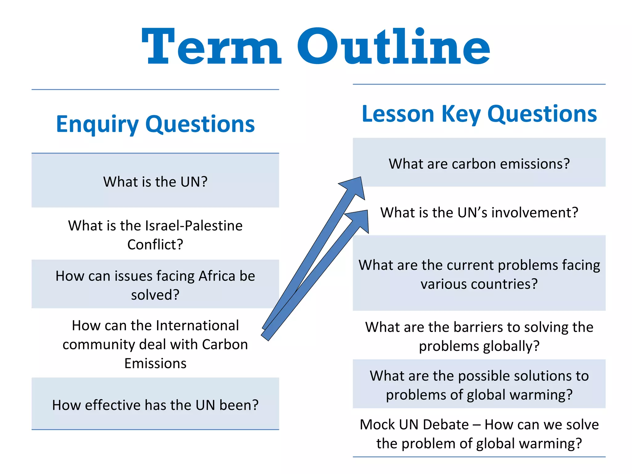 Term Outline Enquiry Questions What is the UN? What is the Israel-Palestine Conflict? How can issues facing Africa be solved? How can the International community deal with Carbon Emissions How effective has the UN been? Lesson Key Questions What are carbon emissions? What is the UN’s involvement? What are the current problems facing various countries? What are the barriers to solving the problems globally? What are the possible solutions to problems of global warming? Mock UN Debate – How can we solve the problem of global warming? 