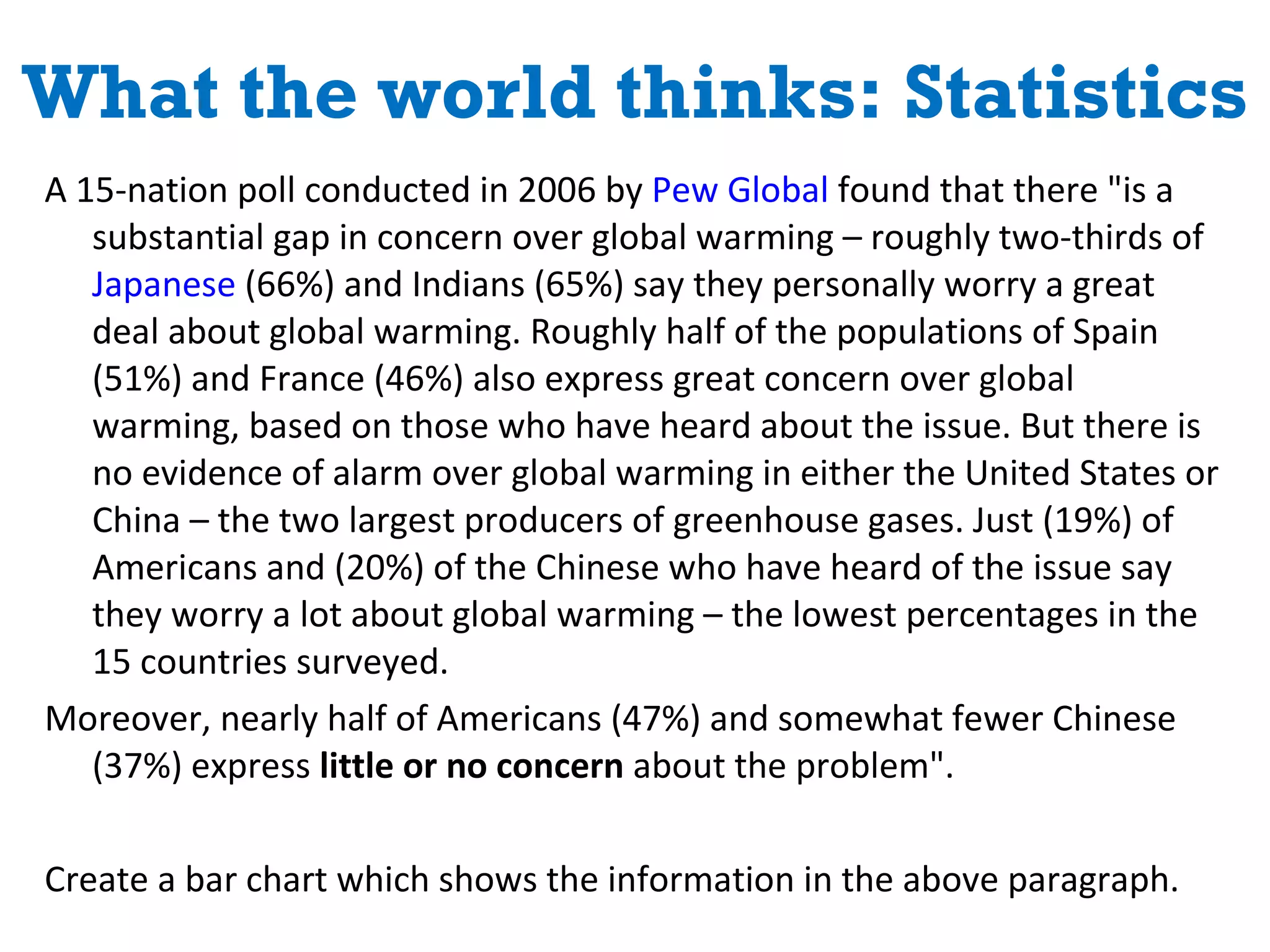 What the world thinks: Statistics A 15-nation poll conducted in 2006 by  Pew Global  found that there "is a substantial gap in concern over global warming – roughly two-thirds of  Japanese  (66%) and Indians (65%) say they personally worry a great deal about global warming. Roughly half of the populations of Spain (51%) and France (46%) also express great concern over global warming, based on those who have heard about the issue. But there is no evidence of alarm over global warming in either the United States or China – the two largest producers of greenhouse gases. Just (19%) of Americans and (20%) of the Chinese who have heard of the issue say they worry a lot about global warming – the lowest percentages in the 15 countries surveyed.  Moreover, nearly half of Americans (47%) and somewhat fewer Chinese (37%) express  little or no concern  about the problem". Create a bar chart which shows the information in the above paragraph. 