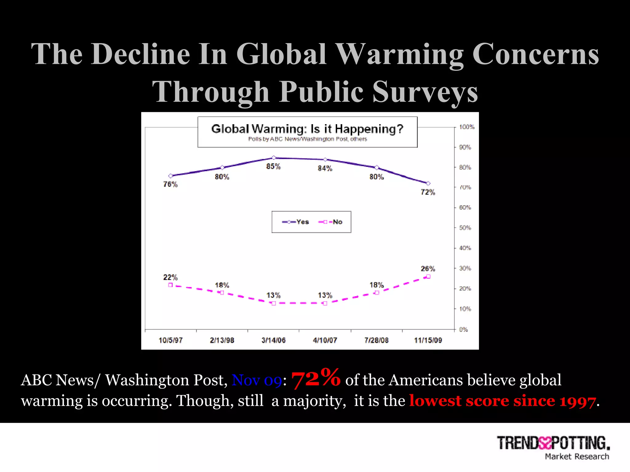 The Decline In Global Warming Concerns Through Public Surveys ABC News/ Washington Post,  Nov 09 :  72%  of the Americans believe global warming is occurring. Though, still  a majority,  it is the  lowest score since 1997 . 