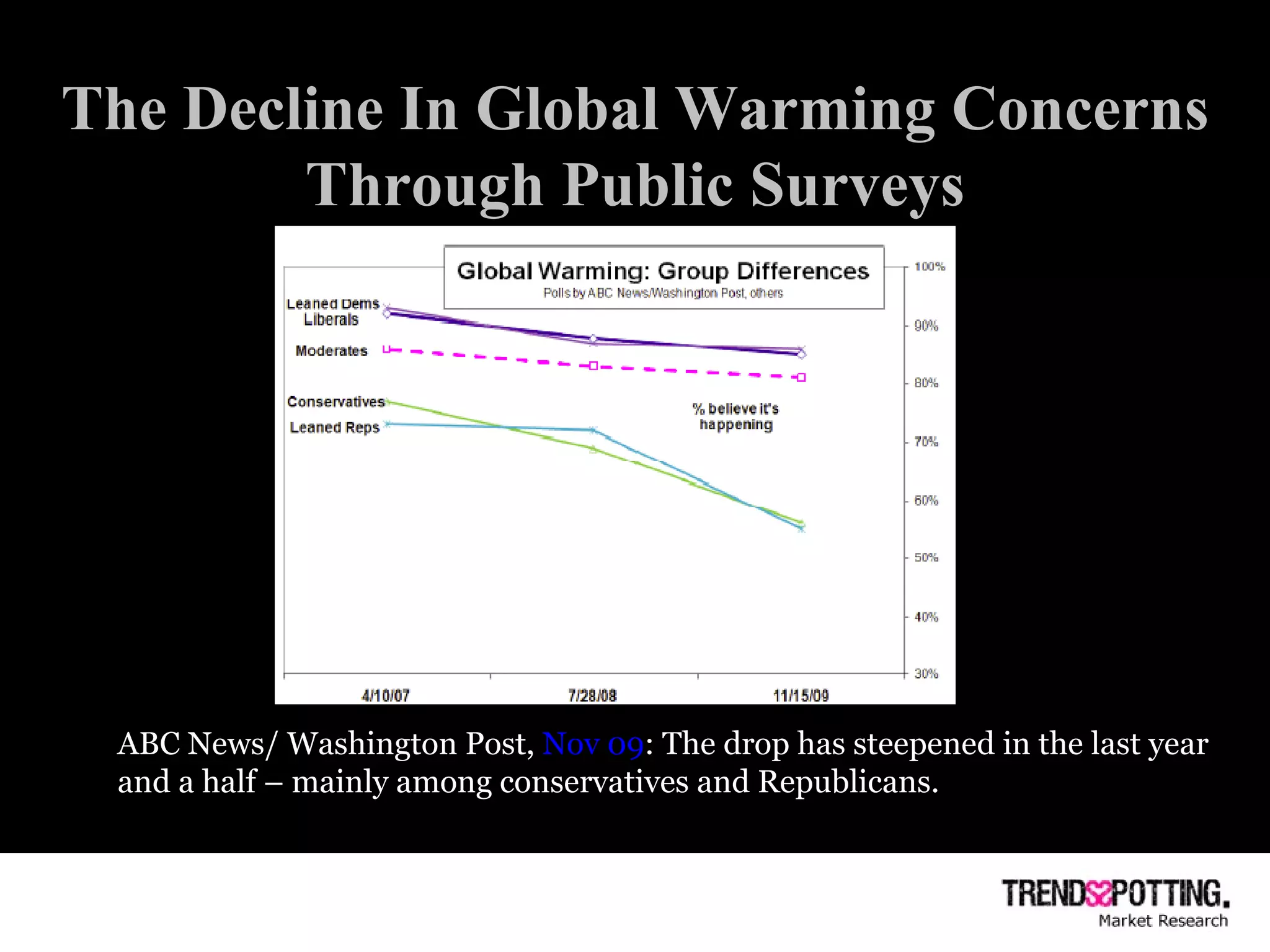 The Decline In Global Warming Concerns Through Public Surveys ABC News/ Washington Post,  Nov 09 : The drop has steepened in the last year and a half – mainly among conservatives and Republicans. 