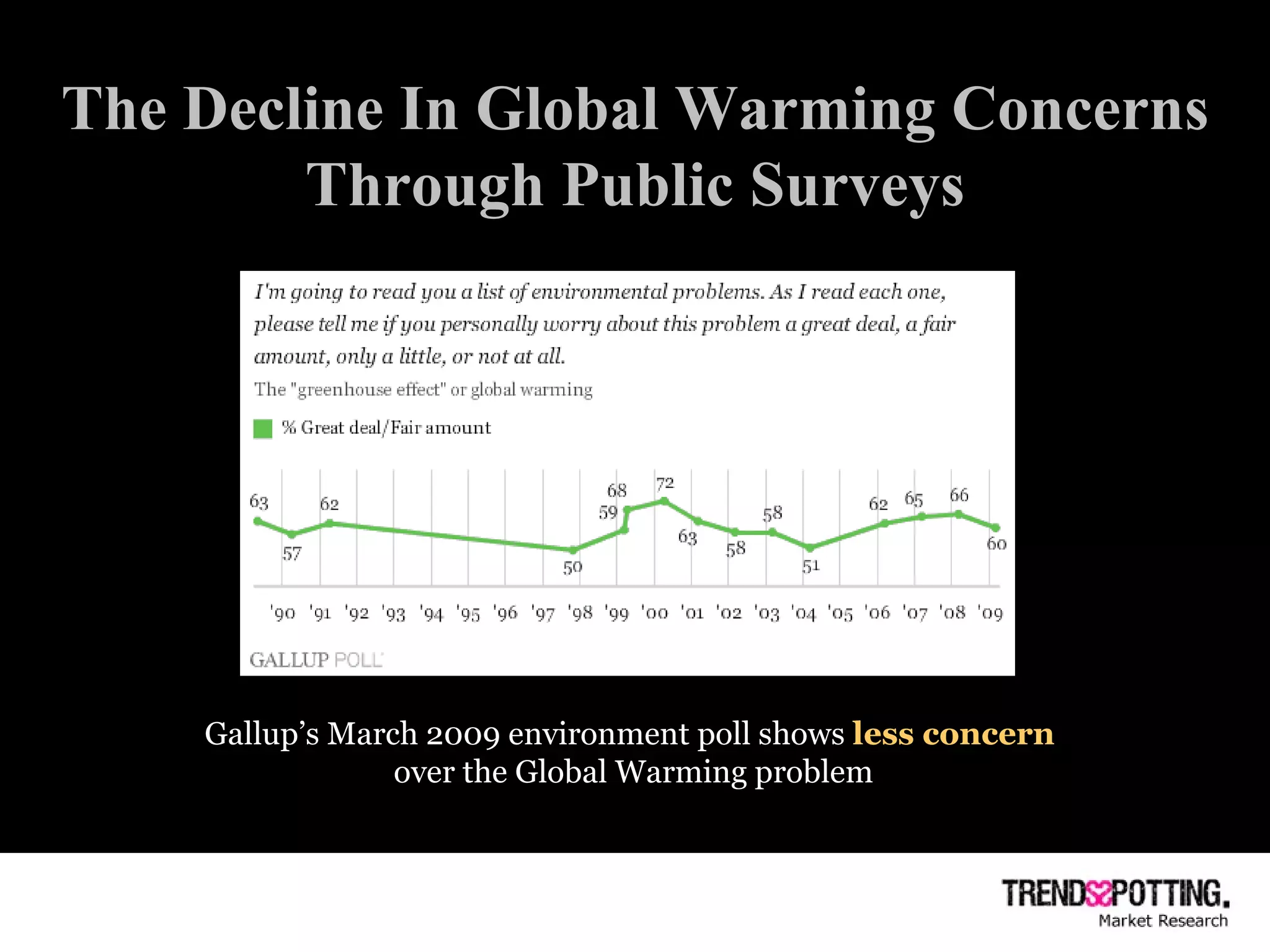 The Decline In Global Warming Concerns Through Public Surveys Gallup’s March 2009 environment poll shows  less concern   over the Global Warming problem 