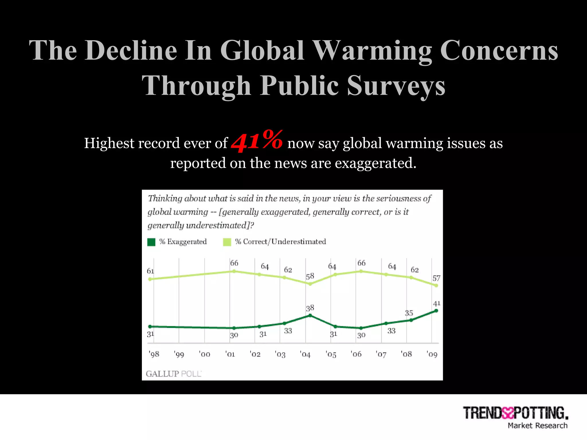 The Decline In Global Warming Concerns Through Public Surveys Highest record ever of  41%   now say global warming issues as reported on the news are exaggerated. 
