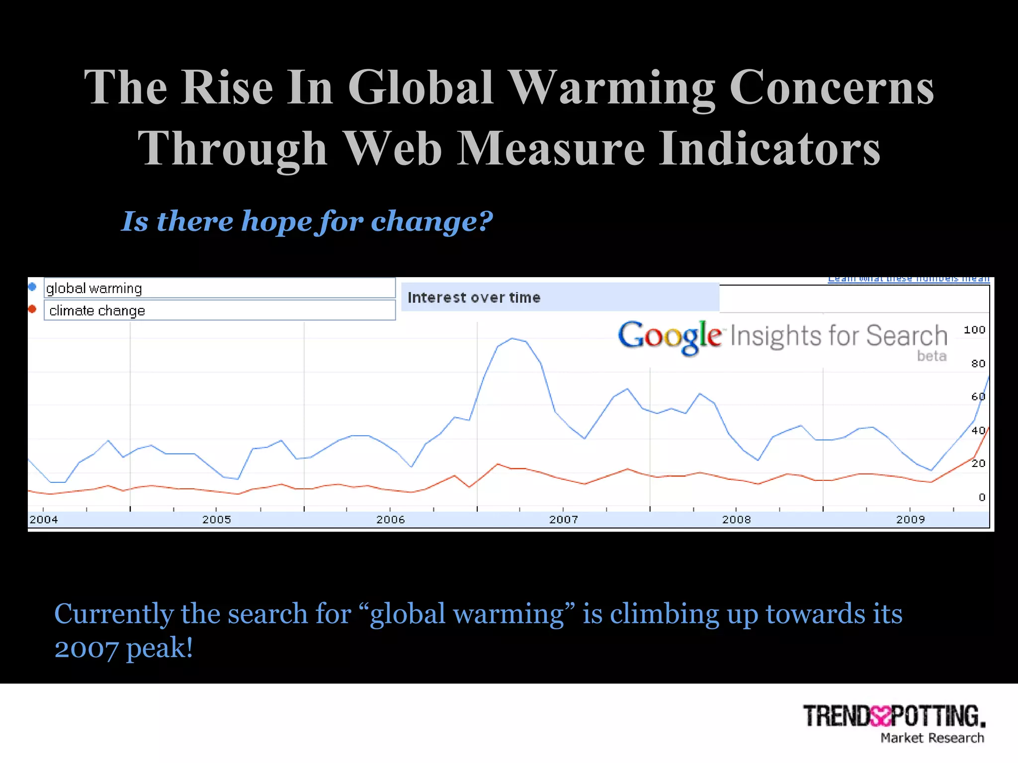 The Rise In Global Warming Concerns Through Web Measure Indicators Is there hope for change? Currently the search for “global warming” is climbing up towards its 2007 peak! 