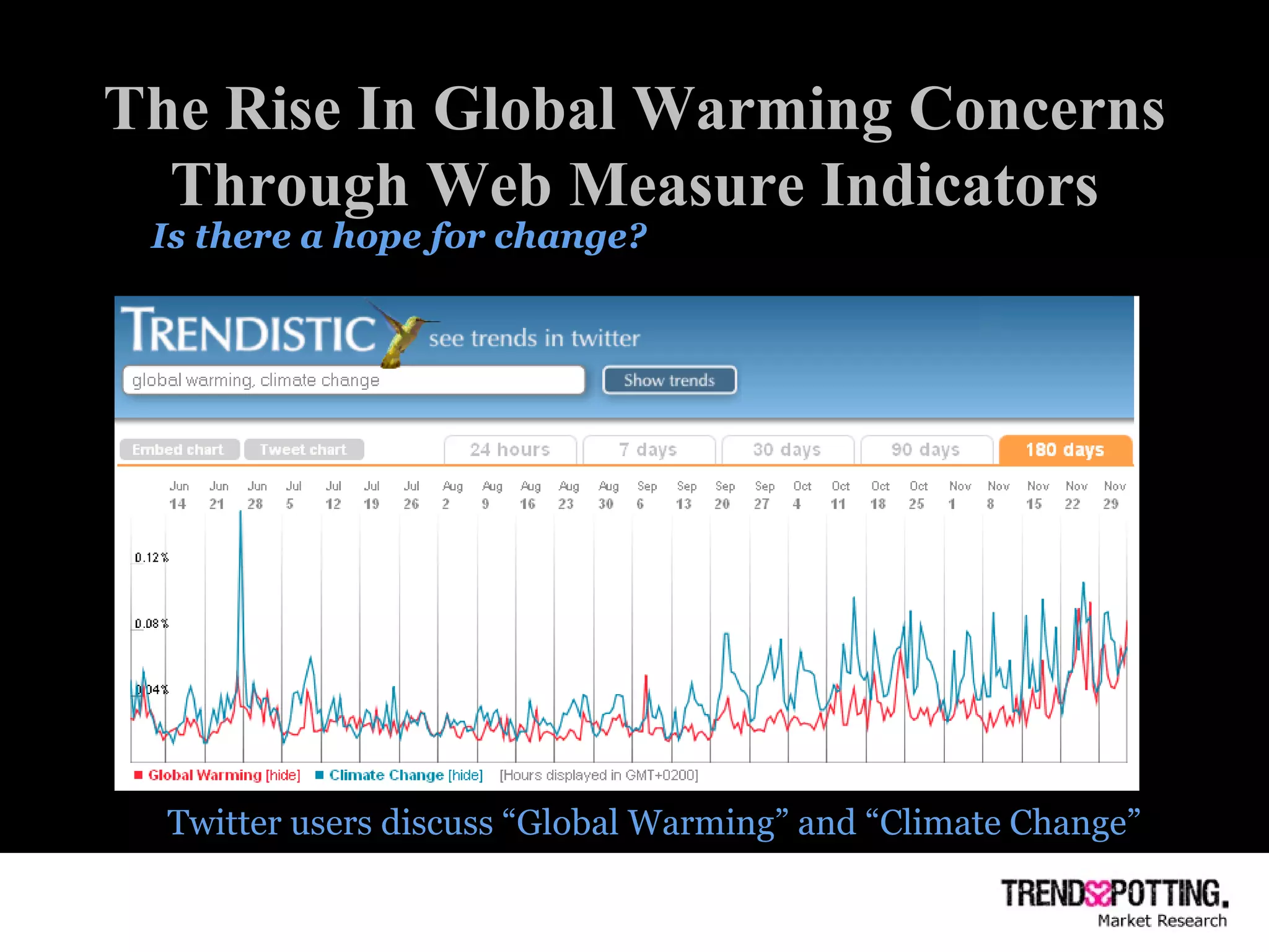 The Rise In Global Warming Concerns Through Web Measure Indicators Is there a hope for change? Twitter users discuss “Global Warming” and “Climate Change” 