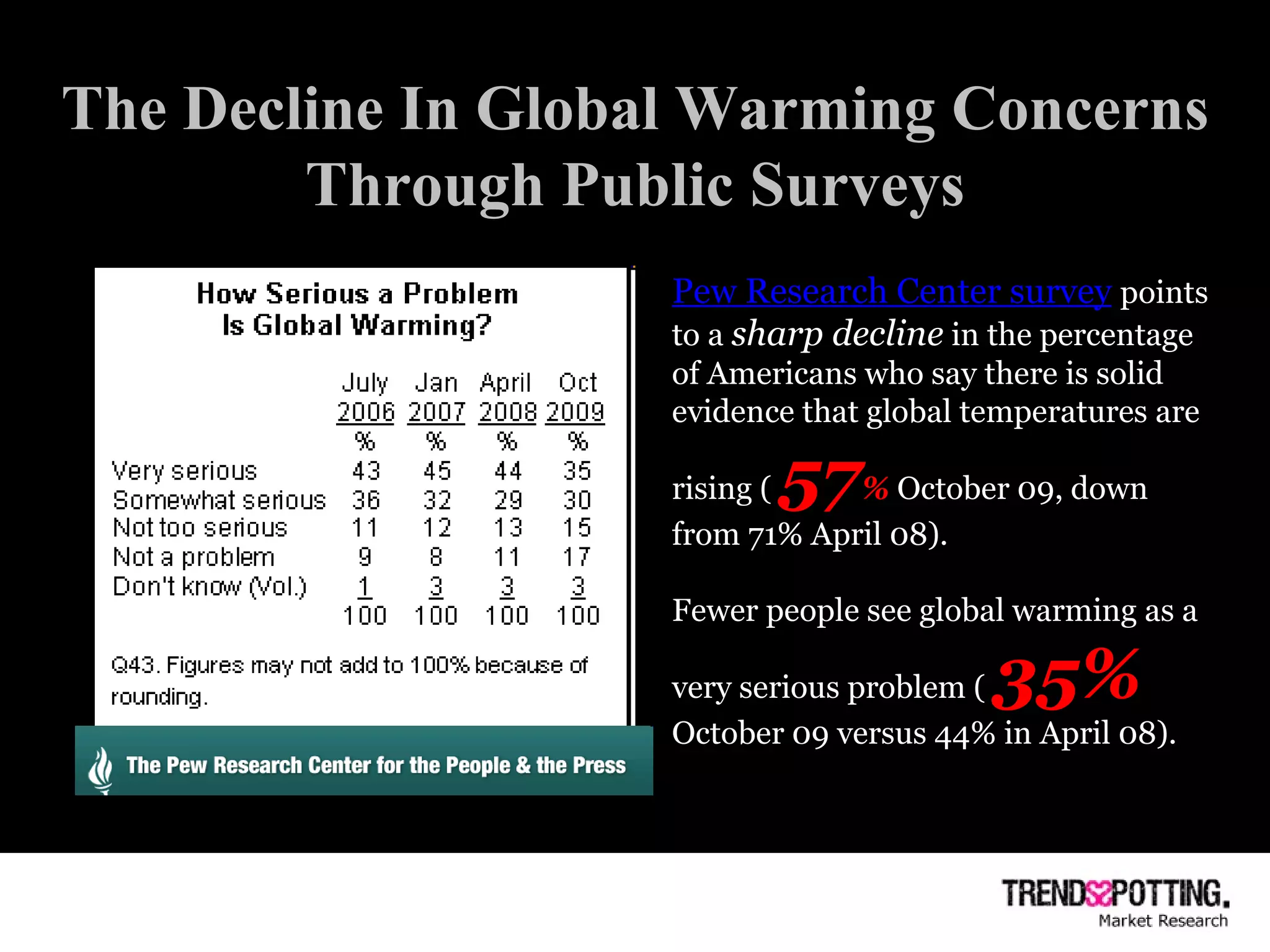 The Decline In Global Warming Concerns Through Public Surveys Pew Research Center survey   points to a  sharp decline  in the percentage of Americans who say there is solid evidence that global temperatures are rising (  57 %  October 09, down from 71% April 08).  Fewer people see global warming as a very serious problem (  35%  October 09 versus 44% in April 08).  