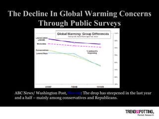 The Decline In Global Warming Concerns Through Public Surveys ABC News/ Washington Post,  Nov 09 : The drop has steepened in the last year and a half – mainly among conservatives and Republicans. 