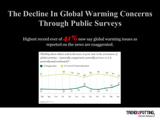 The Decline In Global Warming Concerns Through Public Surveys Highest record ever of  41%   now say global warming issues as reported on the news are exaggerated. 
