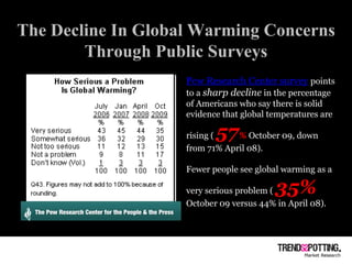 The Decline In Global Warming Concerns Through Public Surveys Pew Research Center survey   points to a  sharp decline  in the percentage of Americans who say there is solid evidence that global temperatures are rising (  57 %  October 09, down from 71% April 08).  Fewer people see global warming as a very serious problem (  35%  October 09 versus 44% in April 08).  