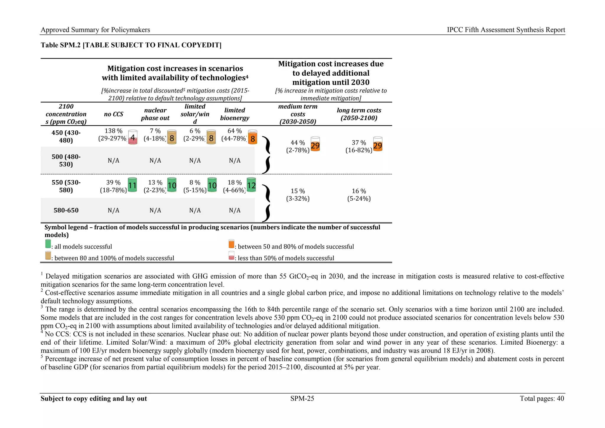 Approved Summary for Policymakers IPCC Fifth Assessment Synthesis Report 
Table SPM.2 [TABLE SUBJECT TO FINAL COPYEDIT] 
Mitigation cost increases in scenarios with limited availability of technologies4 
Mitigation cost increases due to delayed additional mitigation until 2030 
[%increase in total discounted5 mitigation costs (2015- 2100) relative to default technology assumptions] 
[% increase in mitigation costs relative to immediate mitigation] 
2100 concentrations (ppm CO2eq) 
no CCS 
nuclear phase out 
limited solar/wind 
limited bioenergy 
medium term costs (2030-2050) 
long term costs (2050-2100) 
450 (430- 480) 
138 % (29-297%) 
7 % (4-18%) 
6 % (2-29%) 
64 % (44-78%) 
} 
44 % (2-78%) 
37 % (16-82%) 
500 (480- 530) 
N/A 
N/A 
N/A 
N/A 
550 (530- 580) 
39 % (18-78%) 
13 % (2-23%) 
8 % (5-15%) 
18 % (4-66%) 
} 
15 % (3-32%) 
16 % (5-24%) 
580-650 
N/A 
N/A 
N/A 
N/A 
Symbol legend – fraction of models successful in producing scenarios (numbers indicate the number of successful models) 
: all models successful : between 80 and 100% of models successful 
: between 50 and 80% of models successful : less than 50% of models successful 
1 Delayed mitigation scenarios are associated with GHG emission of more than 55 GtCO2-eq in 2030, and the increase in mitigation costs is measured relative to cost-effective mitigation scenarios for the same long-term concentration level. 
2 Cost-effective scenarios assume immediate mitigation in all countries and a single global carbon price, and impose no additional limitations on technology relative to the models’ default technology assumptions. 
3 The range is determined by the central scenarios encompassing the 16th to 84th percentile range of the scenario set. Only scenarios with a time horizon until 2100 are included. Some models that are included in the cost ranges for concentration levels above 530 ppm CO2-eq in 2100 could not produce associated scenarios for concentration levels below 530 ppm CO2-eq in 2100 with assumptions about limited availability of technologies and/or delayed additional mitigation. 
4 No CCS: CCS is not included in these scenarios. Nuclear phase out: No addition of nuclear power plants beyond those under construction, and operation of existing plants until the end of their lifetime. Limited Solar/Wind: a maximum of 20% global electricity generation from solar and wind power in any year of these scenarios. Limited Bioenergy: a maximum of 100 EJ/yr modern bioenergy supply globally (modern bioenergy used for heat, power, combinations, and industry was around 18 EJ/yr in 2008). 
5 Percentage increase of net present value of consumption losses in percent of baseline consumption (for scenarios from general equilibrium models) and abatement costs in percent of baseline GDP (for scenarios from partial equilibrium models) for the period 2015–2100, discounted at 5% per year. 
Subject to copy editing and lay out SPM-25 Total pages: 40 
 