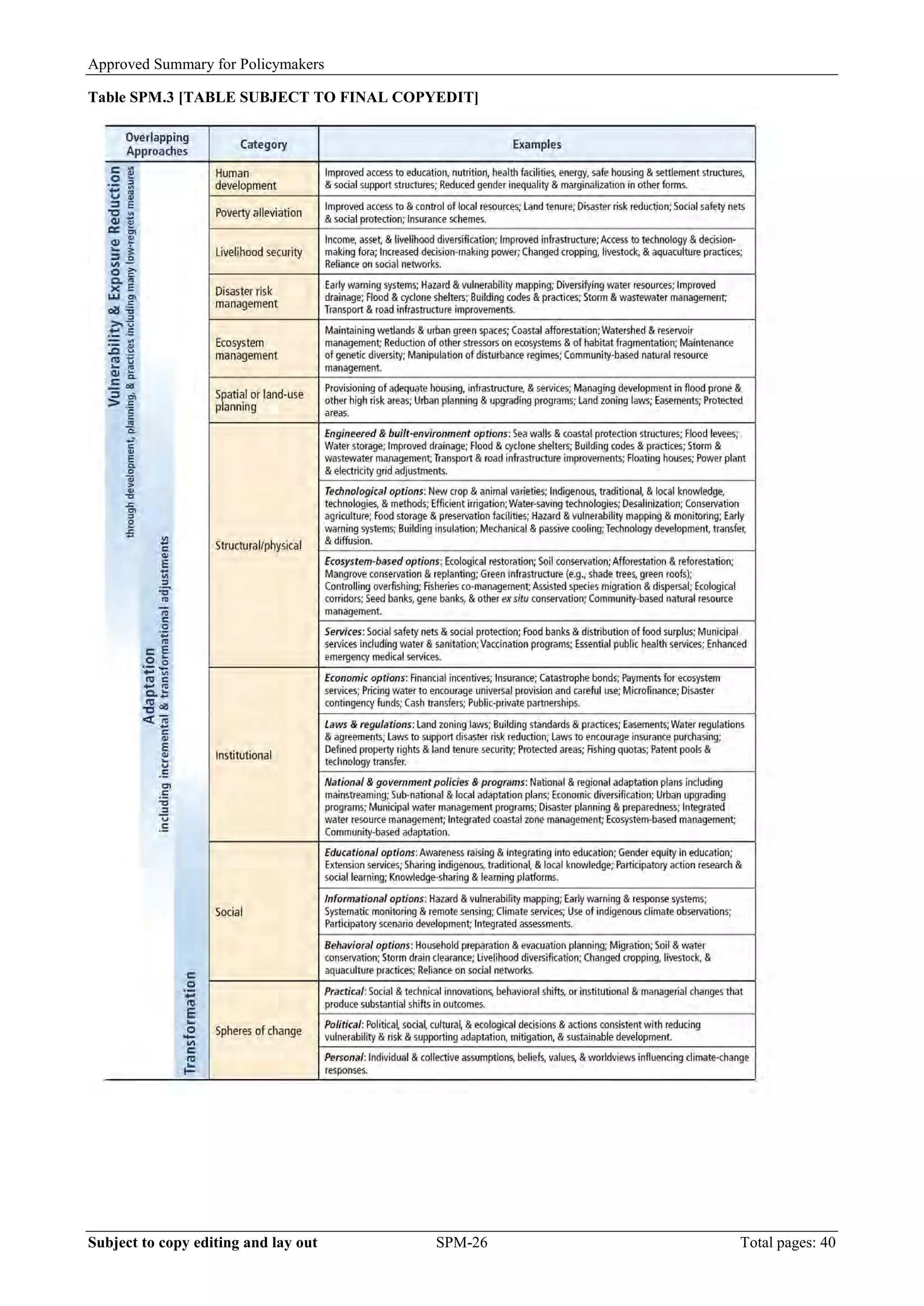 Approved Summary for Policymakers 
Table SPM.3 [TABLE SUBJECT TO FINAL COPYEDIT] 
Subject to copy editing and lay out SPM-26 Total pages: 40 
 