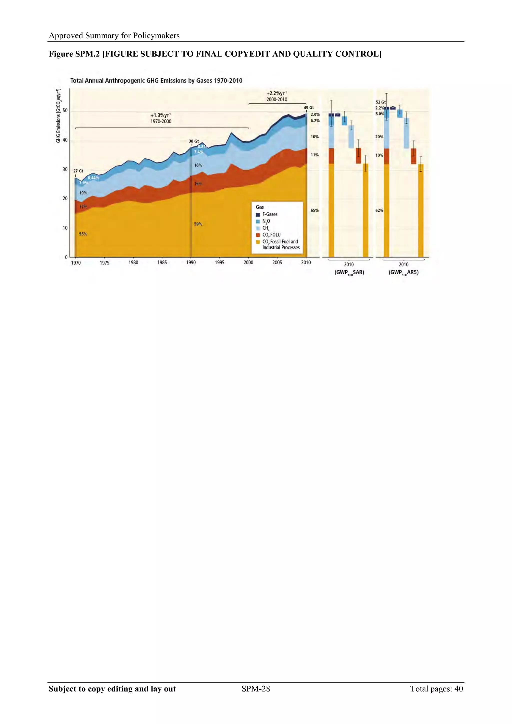 Approved Summary for Policymakers 
Figure SPM.2 [FIGURE SUBJECT TO FINAL COPYEDIT AND QUALITY CONTROL] 
Subject to copy editing and lay out SPM-28 Total pages: 40 
 