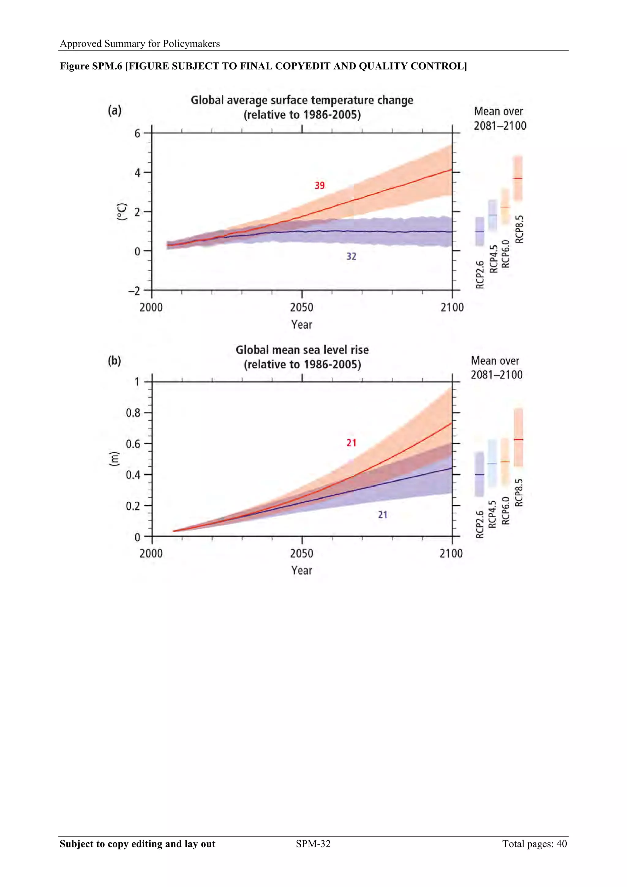 Approved Summary for Policymakers 
Figure SPM.6 [FIGURE SUBJECT TO FINAL COPYEDIT AND QUALITY CONTROL] 
Subject to copy editing and lay out SPM-32 Total pages: 40 
 