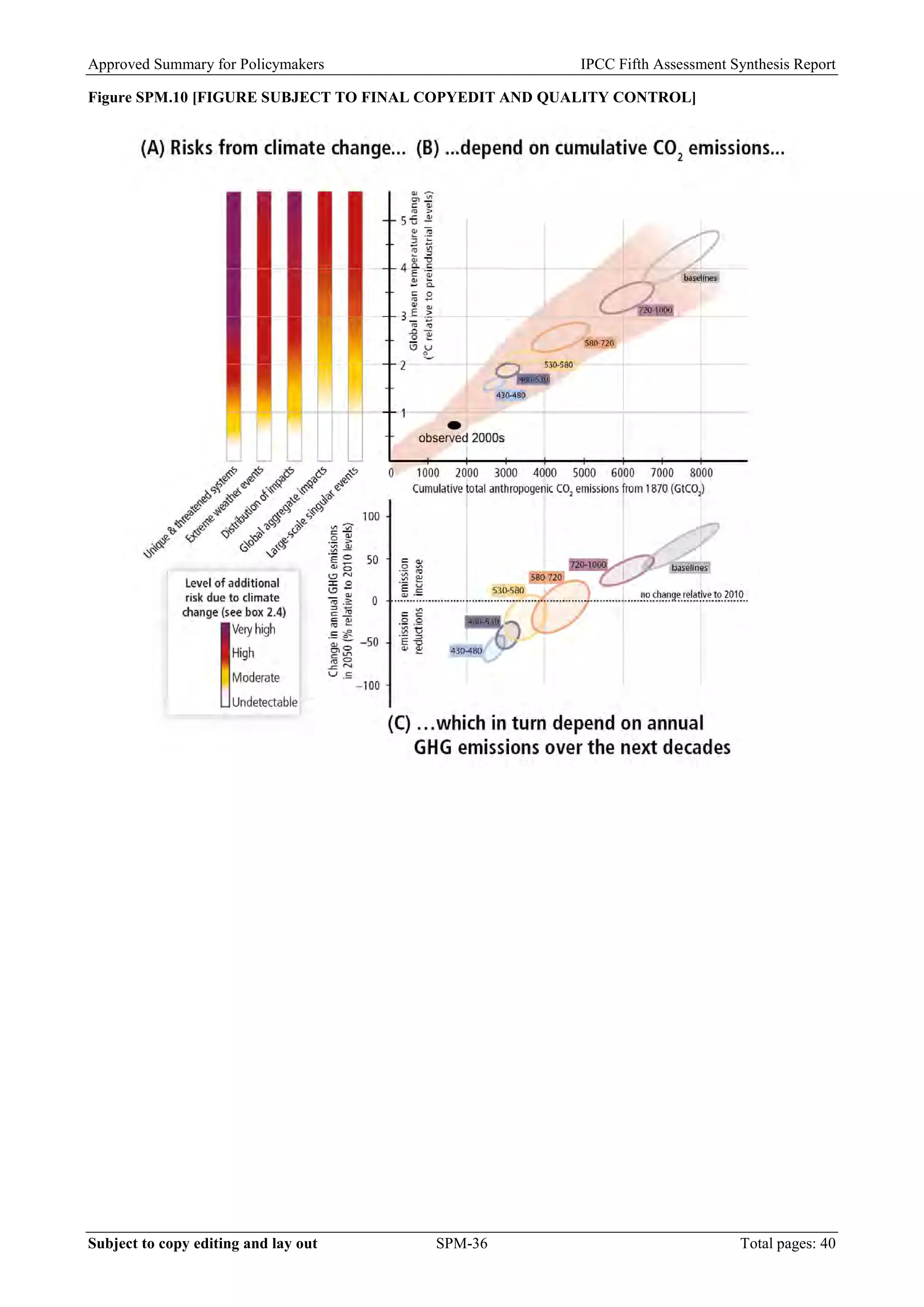 Approved Summary for Policymakers IPCC Fifth Assessment Synthesis Report 
Figure SPM.10 [FIGURE SUBJECT TO FINAL COPYEDIT AND QUALITY CONTROL] 
Subject to copy editing and lay out SPM-36 Total pages: 40 
 