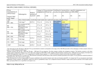 Approved Summary for Policymakers IPCC Fifth Assessment Synthesis Report 
Table SPM.1 [TABLE SUBJECT TO FINAL COPYEDIT] 
CO2eq Concentrations in 2100 (CO2eq) 6 
Category label 
(conc. range) 
Subcategories 
Relative position of the RCPs4 
Change in CO2eq emissions compared to 2010 (in %)3 
Likelihood of staying below a specific temperature level over the 21st century (relative to 1850-1900)4,5 
2050 
2100 
1.5ºC 
2ºC 
3ºC 
4ºC 
< 430 
Only a limited number of individual model studies have explored levels below 430 ppm CO2eq10 
450 
(430 – 480) 
Total range1,,7 
RCP2.6 
-72 to -41 
-118 to -78 
More unlikely than likely 
Likely 
Likely 
Likely 
500 
(480 – 530) 
No overshoot of 530 ppm CO2eq 
-57 to -42 
-107 to -73 
Unlikely 
More likely than not 
Overshoot of 530 ppm CO2eq 
-55 to -25 
-114 to -90 
About as likely as not 
550 
(530 – 580) 
No overshoot of 580 ppm CO2eq 
-47 to -19 
-81 to -59 
More unlikely than likely9 
Overshoot of 580 ppm CO2eq 
-16 to 7 
-183 to -86 
(580 – 650) 
Total range 
RCP4.5 
-38 to 24 
-134 to -50 
(650 – 720) 
Total range 
-11 to 17 
-54 to -21 
Unlikely 
More likely than not 
(720 – 1000)2 
Total range 
RCP6.0 
18 to 54 
-7 to 72 
Unlikely8 
More unlikely than likely 
>10002 
Total range 
RCP8.5 
52 to 95 
74 to 178 
Unlikely8 
Unlikely 
More unlikely than likely 
1 The 'total range' for the 430 ppm to 480 ppm CO2-eq concentrations scenarios corresponds to the range of the 10th-90th percentile of the subcategory of these scenarios shown in Table 6.3 of the Working Group III report. 
2 Baseline scenarios fall into the >1000 and 720 ppm – 1000 ppm CO2-eq categories. The latter category includes also mitigation scenarios. The baseline scenarios in the latter category reach a temperature change of 2.5–5.8°C above the average for 1850-1900 in 2100. Together with the baseline scenarios in the >1000 ppm CO2-eq category, this leads to an overall 2100 temperature range of 2.5–7.8°C (range based on median climate response: 3.7–4.8°C) for baseline scenarios across both concentration categories. 
3 The global 2010 emissions are 31% above the 1990 emissions (consistent with the historic GHG emission estimates presented in this report). CO2-eq emissions include the basket of Kyoto gases (CO2, CH4, N2O as well as F‐gases). 
4 The assessment here involves a large number of scenarios published in the scientific literature and is thus not limited to the RCPs. To evaluate the CO2-eq concentration and climate implications of these scenarios, the MAGICC model was used in a probabilistic mode. For a comparison between MAGICC model results and the outcomes of the models used in WGI, see Section WGI 12.4.1.2 and WGI 12.4.8 and 6.3.2.6. Subject to copy editing and lay out SPM-23 Total pages: 40 
 