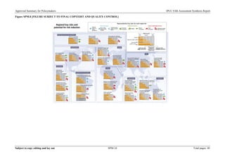 Approved Summary for Policymakers IPCC Fifth Assessment Synthesis Report 
Figure SPM.8 [FIGURE SUBJECT TO FINAL COPYEDIT AND QUALITY CONTROL] 
Subject to copy editing and lay out SPM-34 Total pages: 40 
 