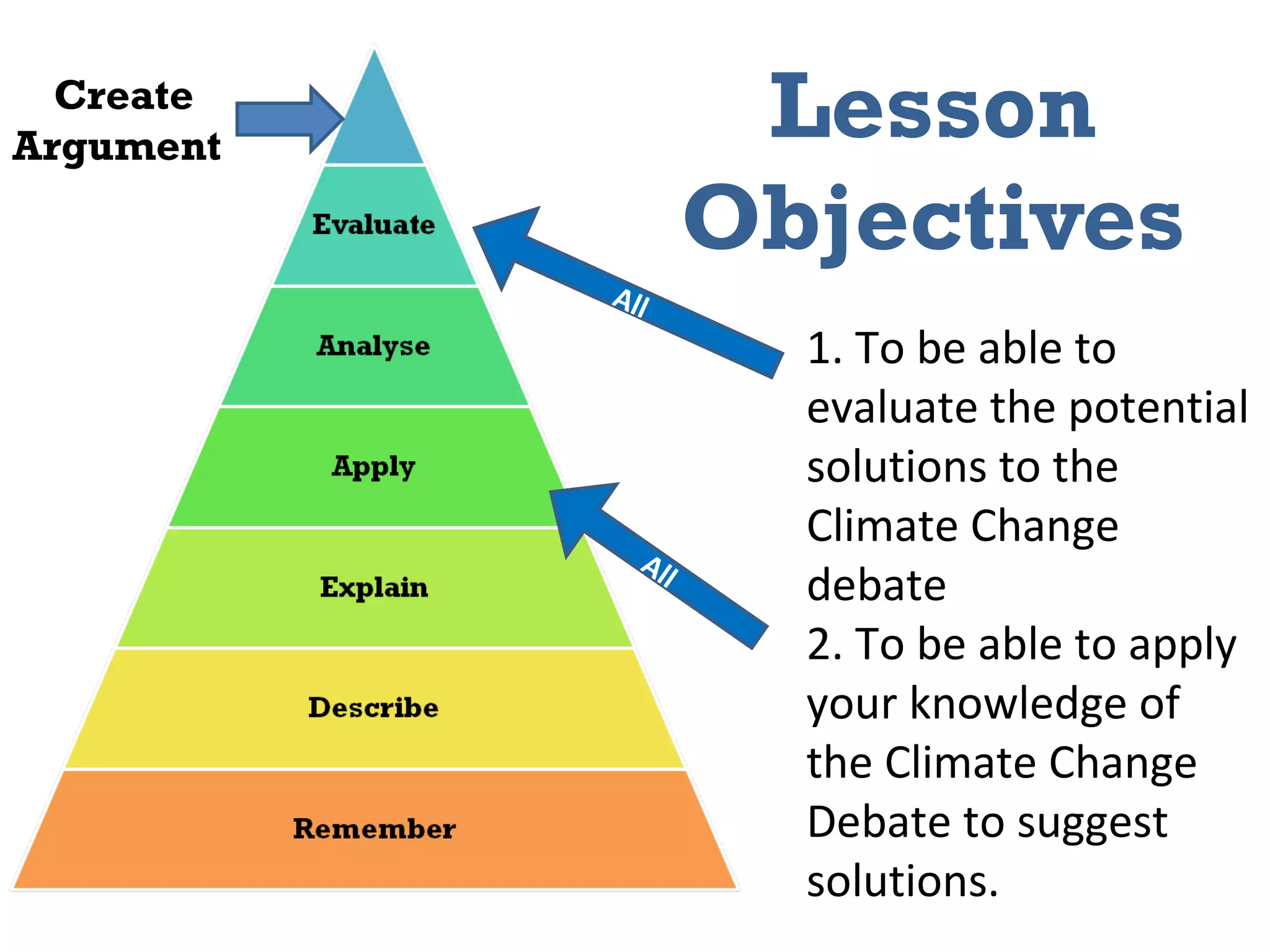 Lesson Objectives All 1. To be able to evaluate the potential solutions to the Climate Change debate 2. To be able to apply your knowledge of the Climate Change Debate to suggest solutions. All Create Argument 