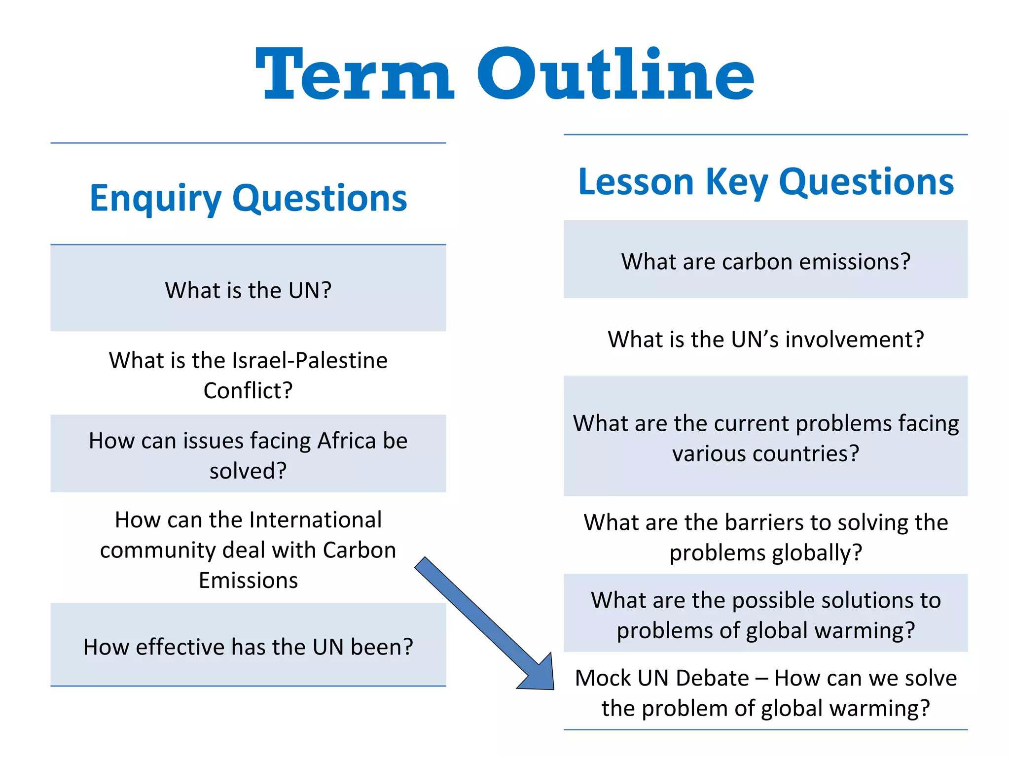 Term Outline Enquiry Questions What is the UN? What is the Israel-Palestine Conflict? How can issues facing Africa be solved? How can the International community deal with Carbon Emissions How effective has the UN been? Lesson Key Questions What are carbon emissions? What is the UN’s involvement? What are the current problems facing various countries? What are the barriers to solving the problems globally? What are the possible solutions to problems of global warming? Mock UN Debate – How can we solve the problem of global warming? 