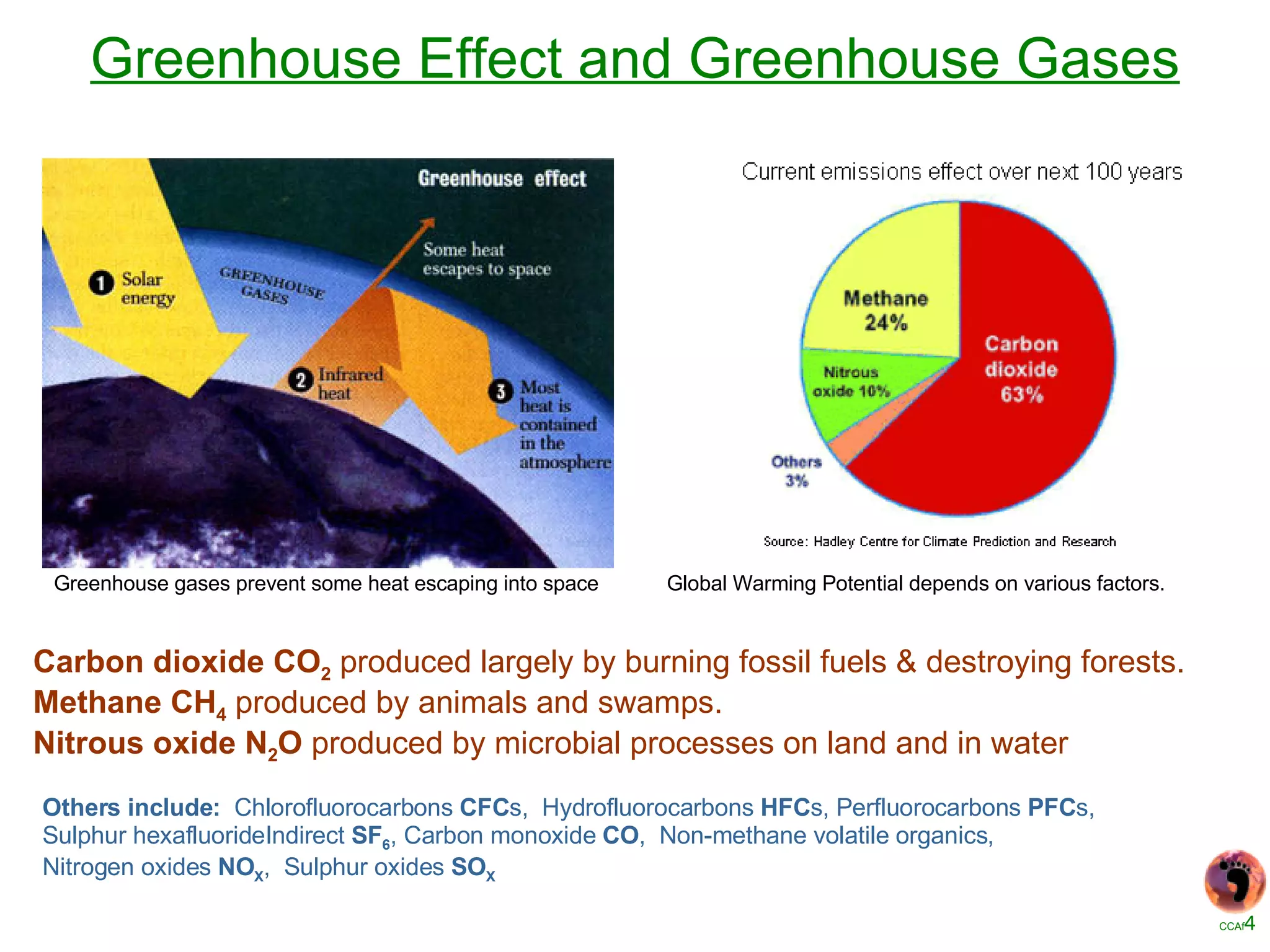Greenhouse Effect and Greenhouse Gases Carbon dioxide CO 2   produced largely by burning fossil fuels & destroying forests. Methane CH 4  produced by animals and swamps. Nitrous oxide N 2 O  produced by microbial processes on land and in water Others include:   Chlorofluorocarbons  CFC s,  Hydrofluorocarbons  HFC s, Perfluorocarbons  PFC s,  Sulphur hexafluorideIndirect  SF 6 , Carbon monoxide  CO ,  Non-methane volatile organics, Nitrogen oxides  NO X ,  Sulphur oxides  SO X Global Warming Potential depends on various factors. Greenhouse gases prevent some heat escaping into space 