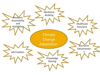 Job Creation
Climate
Change
Adaptation
Resource
Accessibility
and
Availability
Healthcare
Insurance
Economic
Advancemen
t
Resilience
Building
Knowledge
Sharing
 