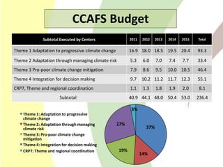 Climate Change Agriculture and Food Security CCAFS CIAT