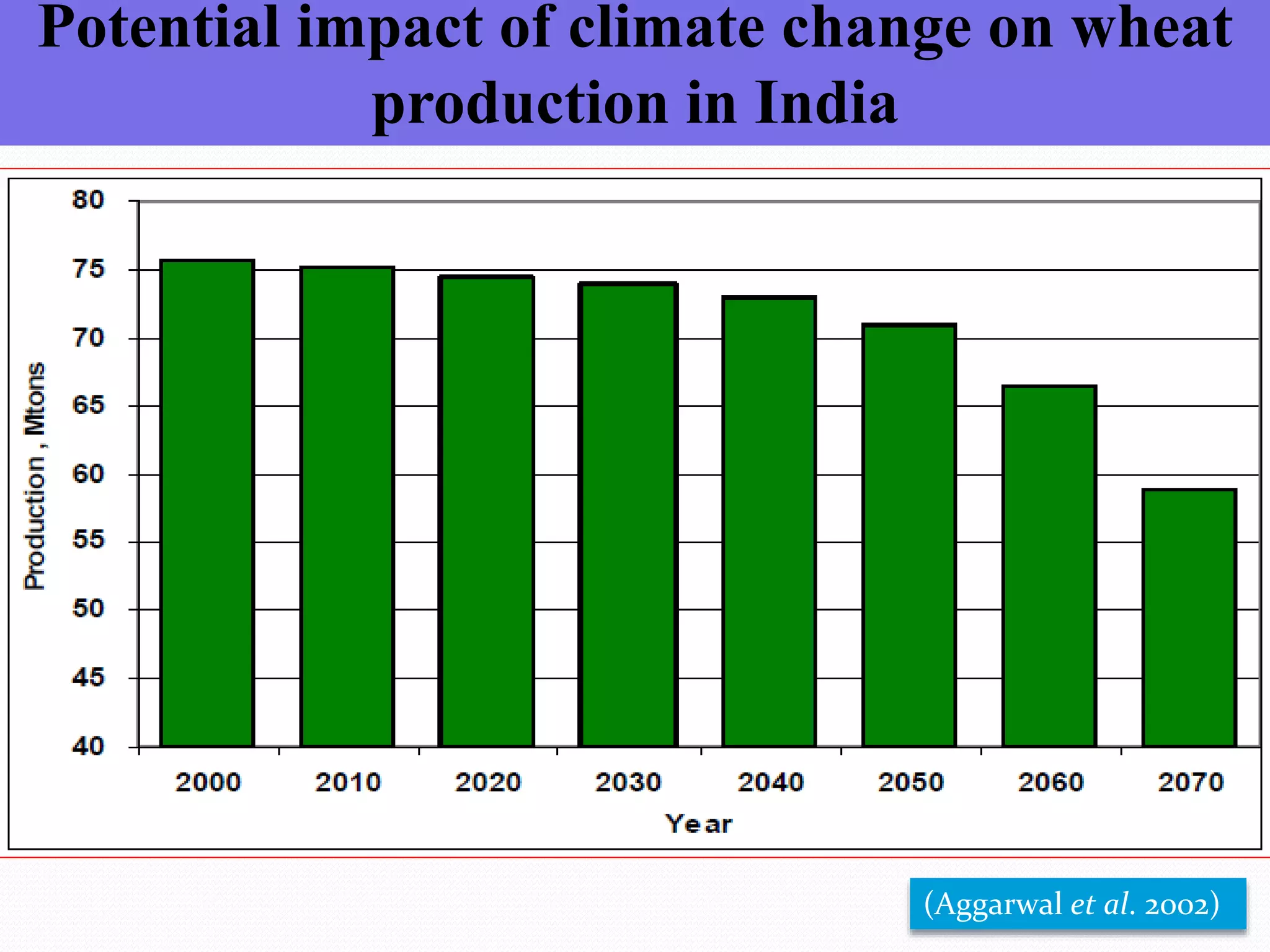 Potential impact of climate change on wheat
production in India
(Aggarwal et al. 2002)
 
