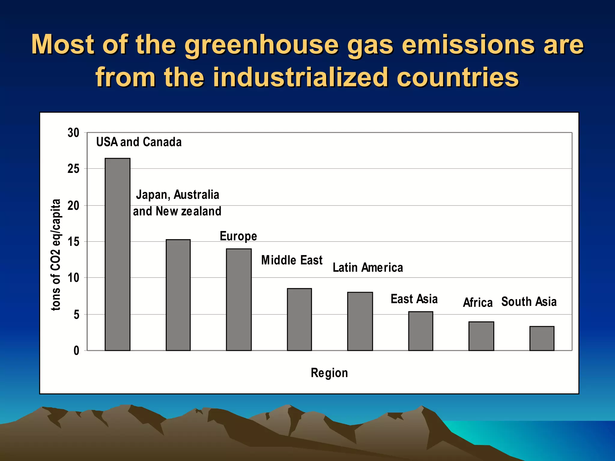 Most of the greenhouse gas emissions are
    from the industrialized countries
                         30
                              USA and Canada

                         25
                                     Japan, Australia
                         20
 tons of CO2 eq/capita




                                    and New zealand

                         15                         Europe
                                                             Middle East
                                                                           Latin America
                         10
                                                                                     East Asia   Africa South Asia
                          5

                          0
                                                                     Region
 