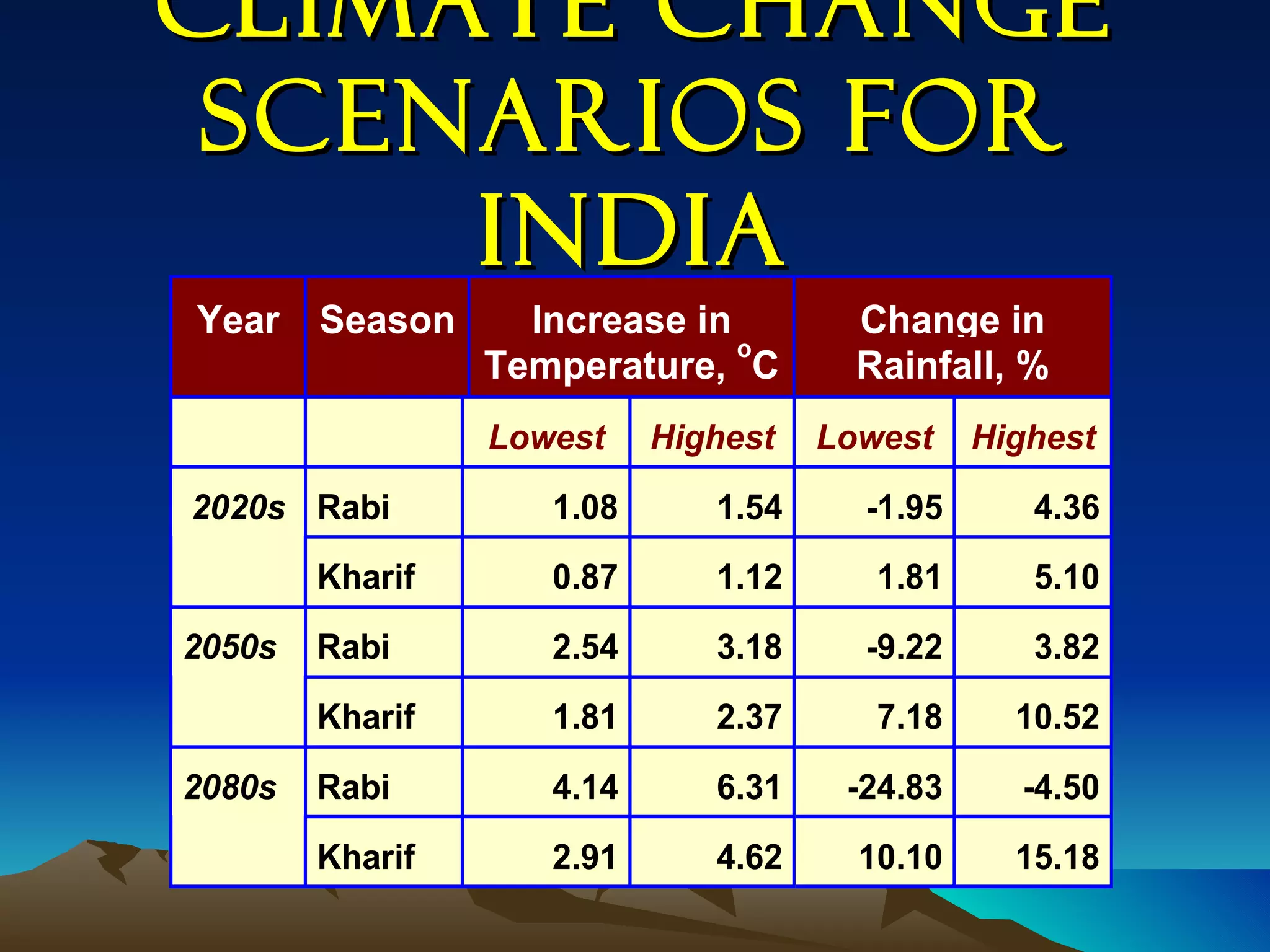 Climate Change
 Scenarios for
     India
Year    Season     Increase in         Change in
                               o
                 Temperature, C        Rainfall, %
                 Lowest    Highest   Lowest    Highest
2020s Rabi          1.08      1.54     -1.95      4.36
        Kharif      0.87      1.12      1.81      5.10
2050s   Rabi        2.54      3.18     -9.22      3.82
        Kharif      1.81      2.37      7.18     10.52

2080s   Rabi        4.14      6.31    -24.83     -4.50
        Kharif      2.91      4.62     10.10     15.18
 