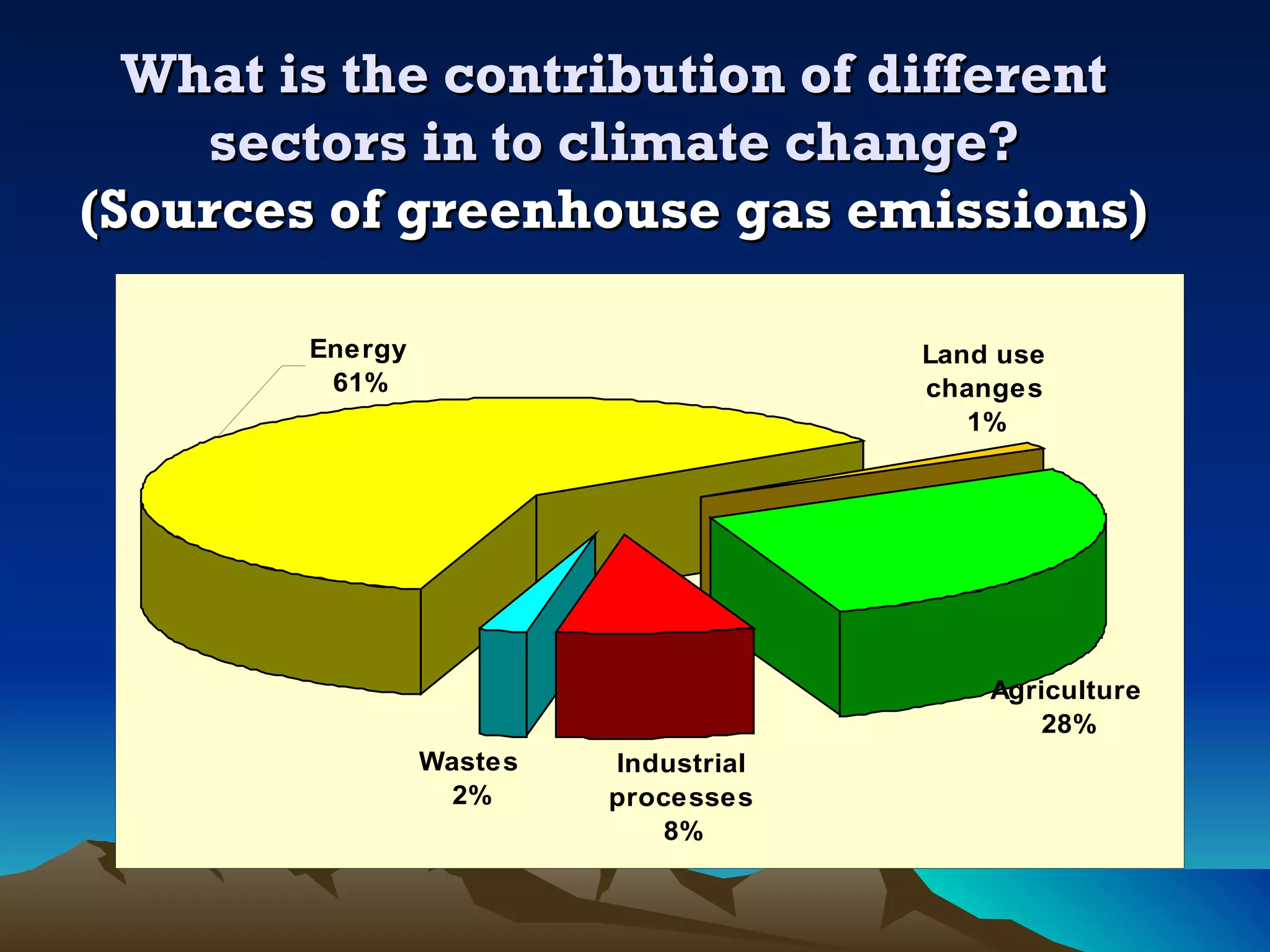What is the contribution of different
    sectors in to climate change?
(Sources of greenhouse gas emissions)

        Energy                         Land use
         61%                           changes
                                          1%




                                           Agriculture
                                               28%
                 Wastes   Industrial
                   2%     processes
                              8%
 