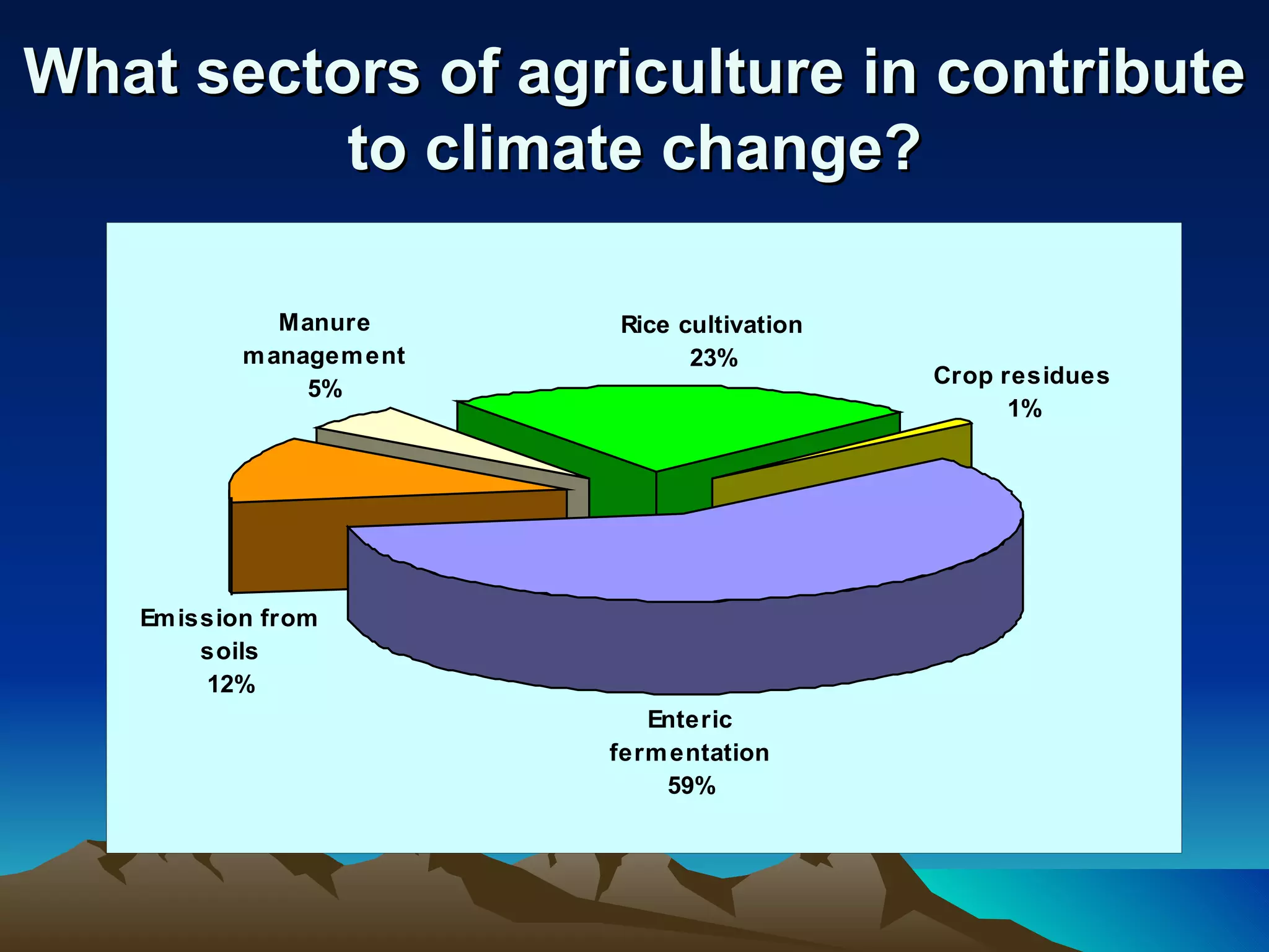 What sectors of agriculture in contribute
          to climate change?

              Manure      Rice cultivation
           m anagem ent         23%
                                             Crop residues
                5%
                                                   1%




   Em ission from
        soils
        12%
                             Enteric
                          ferm entation
                              59%
 
