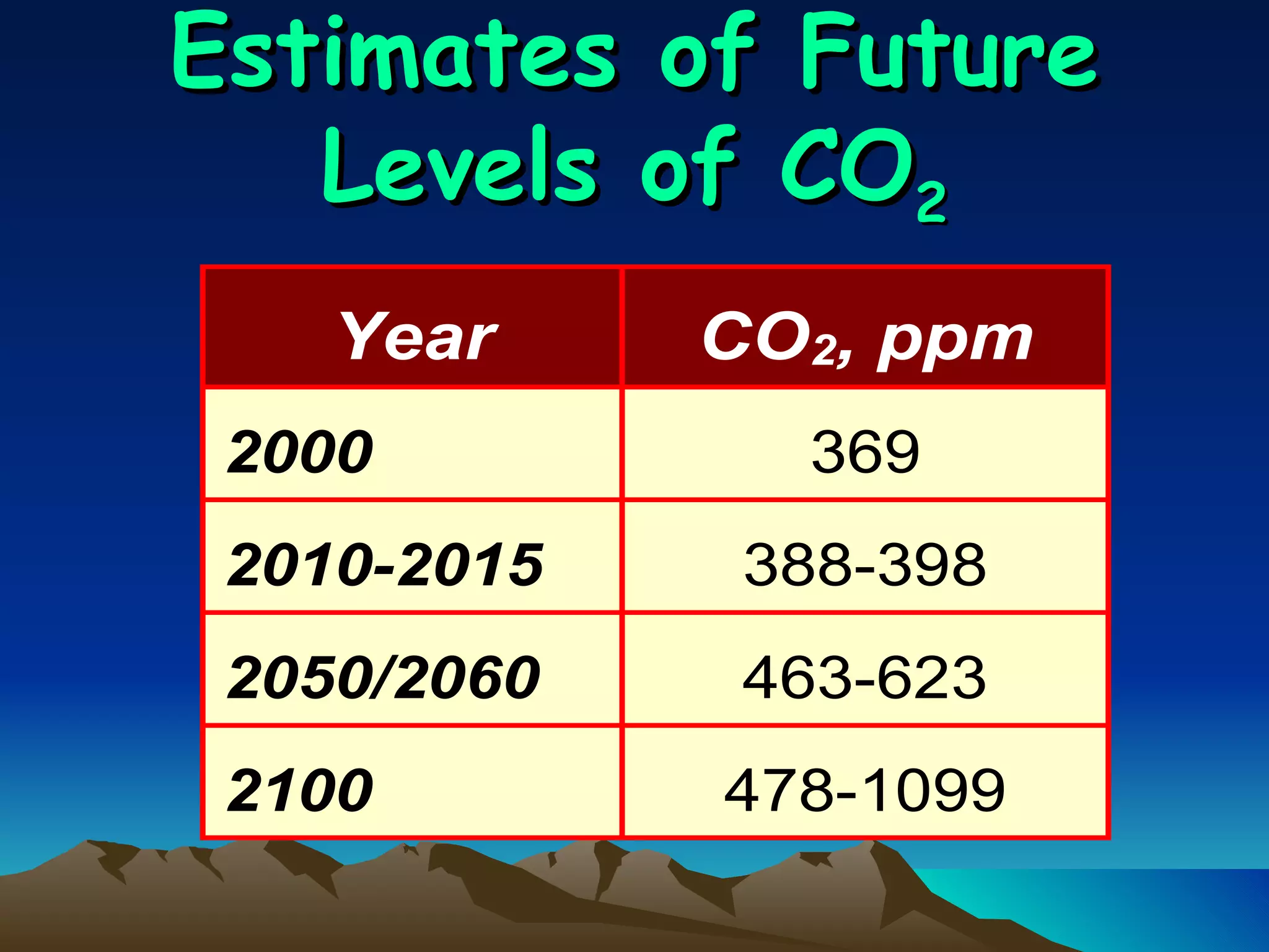 Estimates of Future
   Levels of CO2
    Year     CO2, ppm
 2000          369
 2010-2015    388-398
 2050/2060    463-623
 2100        478-1099
 