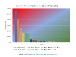 0.00
5000.00
10000.00
15000.00
20000.00
25000.00
30000.00
ThousandTons
Country
Global Beef Consumption of Top 21 countries in 2018
OECD BRICS USA CHN BRA EU28 ARG RUS MEX JPN EGY
IND CAN COL AUS IDN CHL UKR PRY CHE NOR
Source: https://data.oecd.org/agroutput/meat-consumption.htm
 