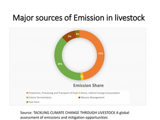 Major sources of Emission in livestock
47%
2%
39%
9%
3%
Emission Share
Production, Processing and Transport of Feed Direct, Indirect Energy Consumption
Enteric Fermentation Manure Management
Post Farm
Source: TACKLING CLIMATE CHANGE THROUGH LIVESTOCK A global
assessment of emissions and mitigation opportunities
 