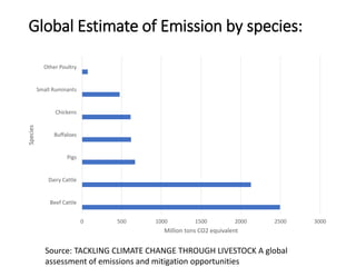 Global Estimate of Emission by species:
0 500 1000 1500 2000 2500 3000
Beef Cattle
Dairy Cattle
Pigs
Buffaloes
Chickens
Small Ruminants
Other Poultry
Million tons CO2 equivalent
Species
Source: TACKLING CLIMATE CHANGE THROUGH LIVESTOCK A global
assessment of emissions and mitigation opportunities
 