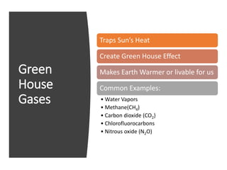 Green
House
Gases
Traps Sun’s Heat
Create Green House Effect
Makes Earth Warmer or livable for us
Common Examples:
• Water Vapors
• Methane(CH4)
• Carbon dioxide (CO2)
• Chlorofluorocarbons
• Nitrous oxide (N2O)
 