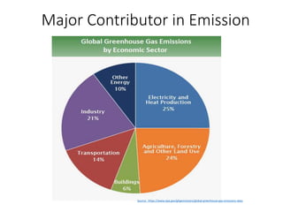 Major Contributor in Emission
Source: https://www.epa.gov/ghgemissions/global-greenhouse-gas-emissions-data
 