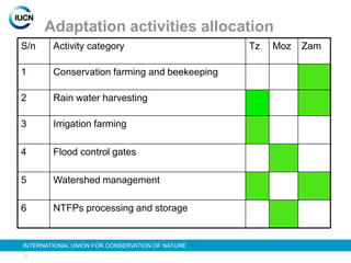 Climate change and development project   iucn - regional workshop