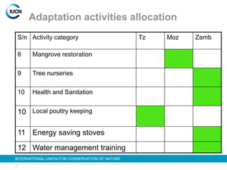 Climate change and development project   iucn - regional workshop
