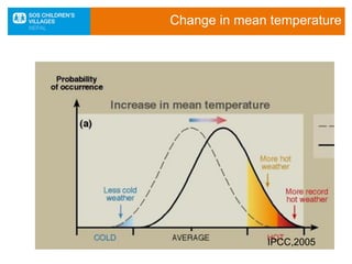 Change in mean temperature
IPCC,2005
 