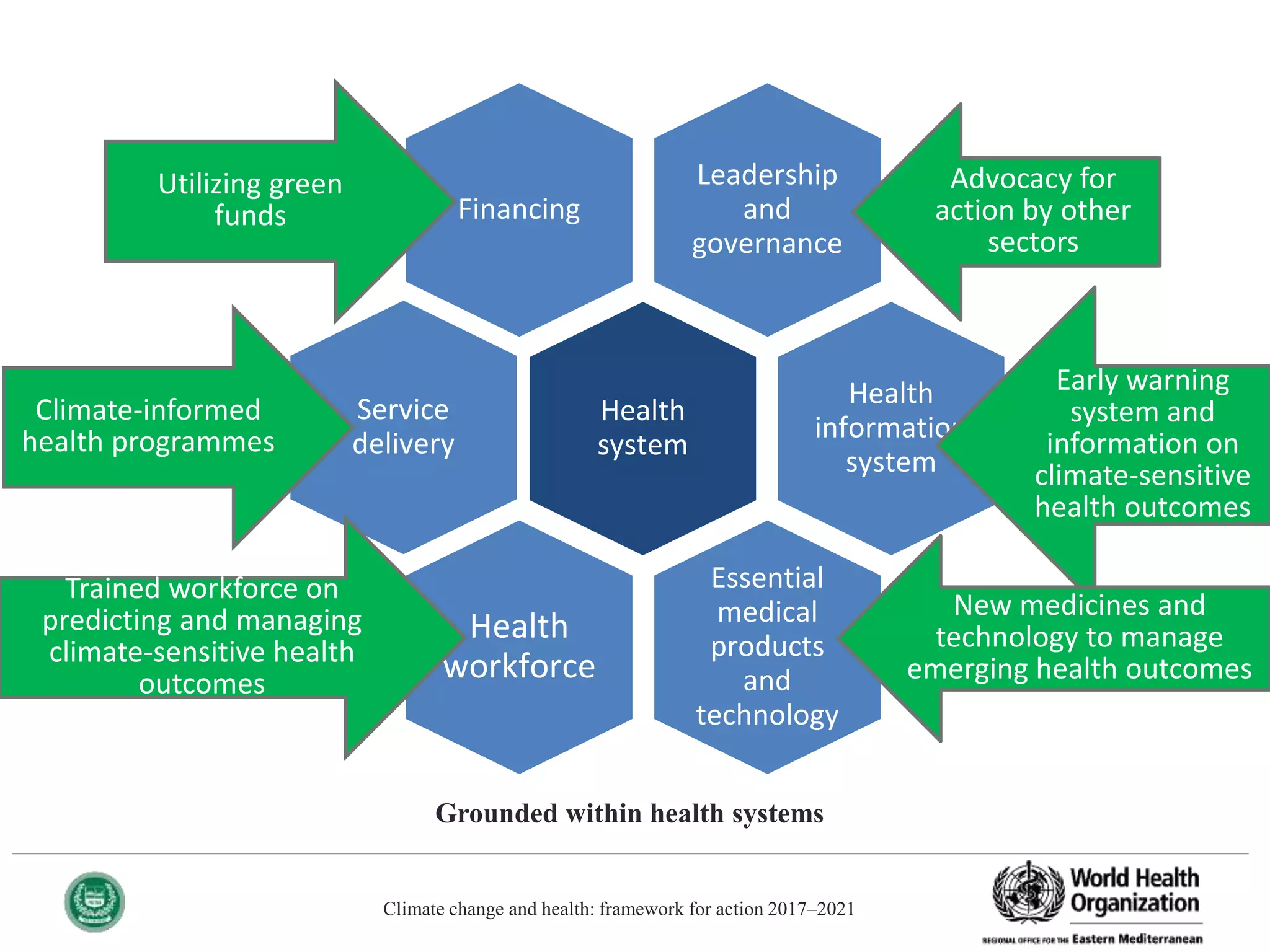 Climate change and health: a framework for action | PPTX