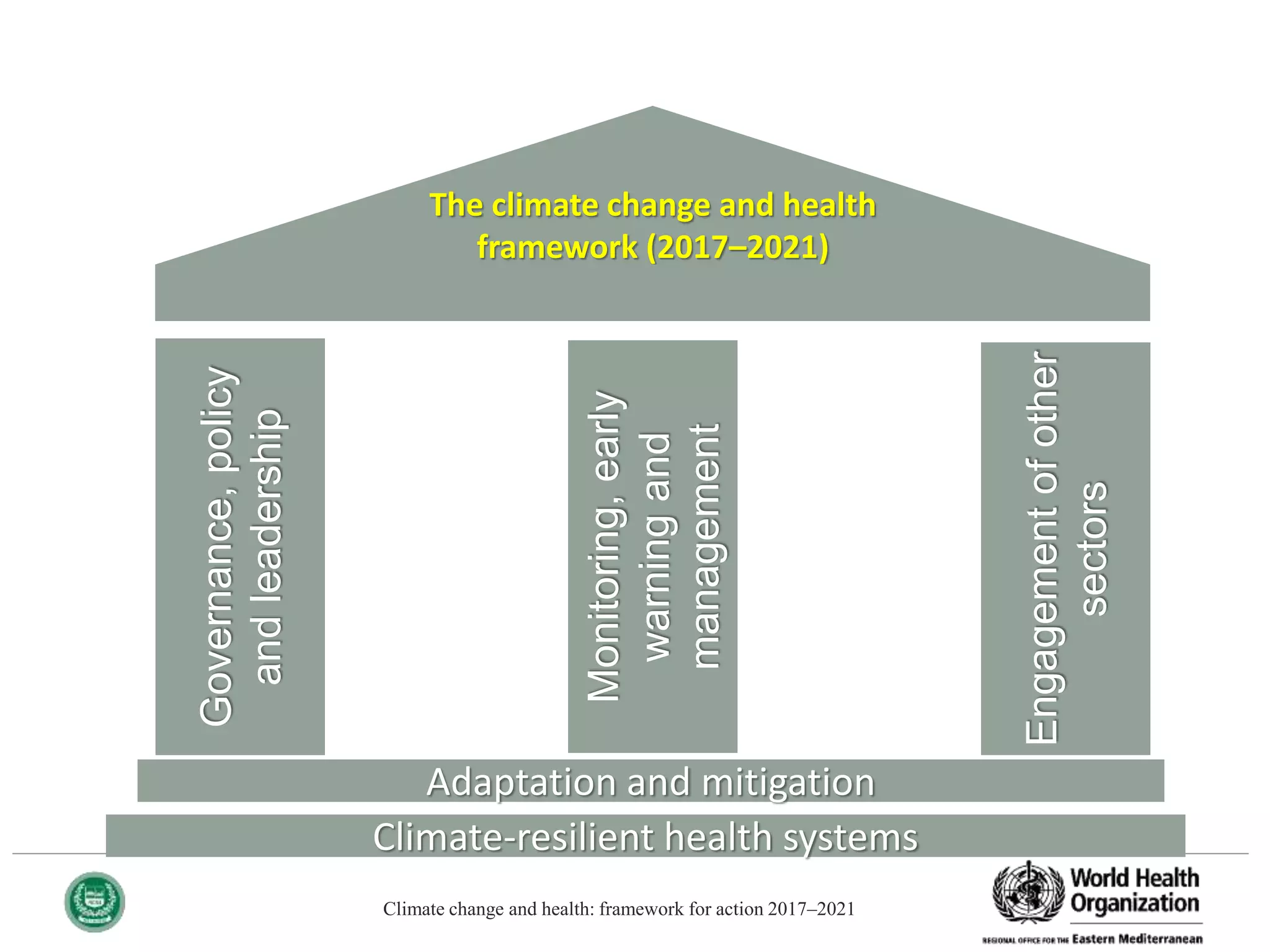 Climate change and health: a framework for action | PPTX