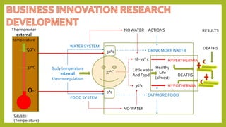 “
37°C
50°c
0°c
EAT MORE FOOD
ACTIONS
DRINK MOREWATER
WATER SYSTEM
FOOD SYSTEM
HYPERTHERMIA
HYPOTHERMIA
36°c
38-39° c
NOWATER
NOWATER
RESULTS
DEATHS
DEATHS
Body temperature
internal
thermoregulation
Thermometer
external
temperature
0° C
50°c
37°C
Little water
And Food
Healthy
Life
(almost)
Causes:
(Temperature)
 