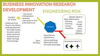 ENGINEERING RISK
ISSUE(S)
CAUSE(S
(of illness)
Hyperthermia
Hypothermia
1)Temperature
variations
2) No water to drink
3) No food to eat
Human pathology
affecting the food
and water physiology
Signs
Of illness
PRIMARY IMPACTS
Body inflammation
- Diarrhea,
-Vomiting
- Cramps
- Headache
SECONDARY IMPACTS
-Thirst
- Hunger
- Pains
- Fever
- Oedem
- Redness
- Global warming
-Travel in the Sahara
-Underdevelopment
- No health system
- No water system
- Water poisoning
- Food poisoning
- Water shortage
- Food shortage
Sub-causes
 