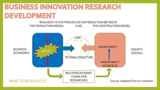 WHAT IS RESILIENCY?
GAP
RESILIENCY ISTHE PROCESS OFGAP REDUCTION BETWEEN
THE PRODUCTION MODEL A ND THE CONSTRUCTION MODEL
UNCERTAINTY
UNCERTAINTY
SOURCE (S)
MULTIDISCIPLINARY
TEAMS FOR
RESEARCHES
TECHNO-STRUCTURE
BUSINESS
(ECONOMY)
SOCIETY
(SOCIAL)
Source: adapted from an unknown
 