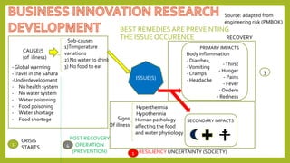 BEST REMEDIES ARE PREVE NTING
THE ISSUE OCCURENCE
ISSUE(S)
CAUSE(S
(of illness)
Hyperthermia
Hypothermia
1)Temperature
variations
2) No water to drink
3) No food to eat
Human pathology
affecting the food
and water physiology
Signs
Of illness
PRIMARY IMPACTS
Body inflammation
- Diarrhea,
-Vomiting
- Cramps
- Headache
SECONDARY IMPACTS
-Thirst
- Hunger
- Pains
- Fever
- Oedem
- Redness
- Global warming
-Travel in the Sahara
-Underdevelopment
- No health system
- No water system
- Water poisoning
- Food poisoning
- Water shortage
- Food shortage
Sub-causes
POST RECOVERY
OPERATION
(PREVENTION)
CRISIS
STARTS
RESILIENCY UNCERTAINTY (SOCIETY)
RECOVERY
1
1
3
4
Source: adapted from
engineering risk (PMBOK)
 