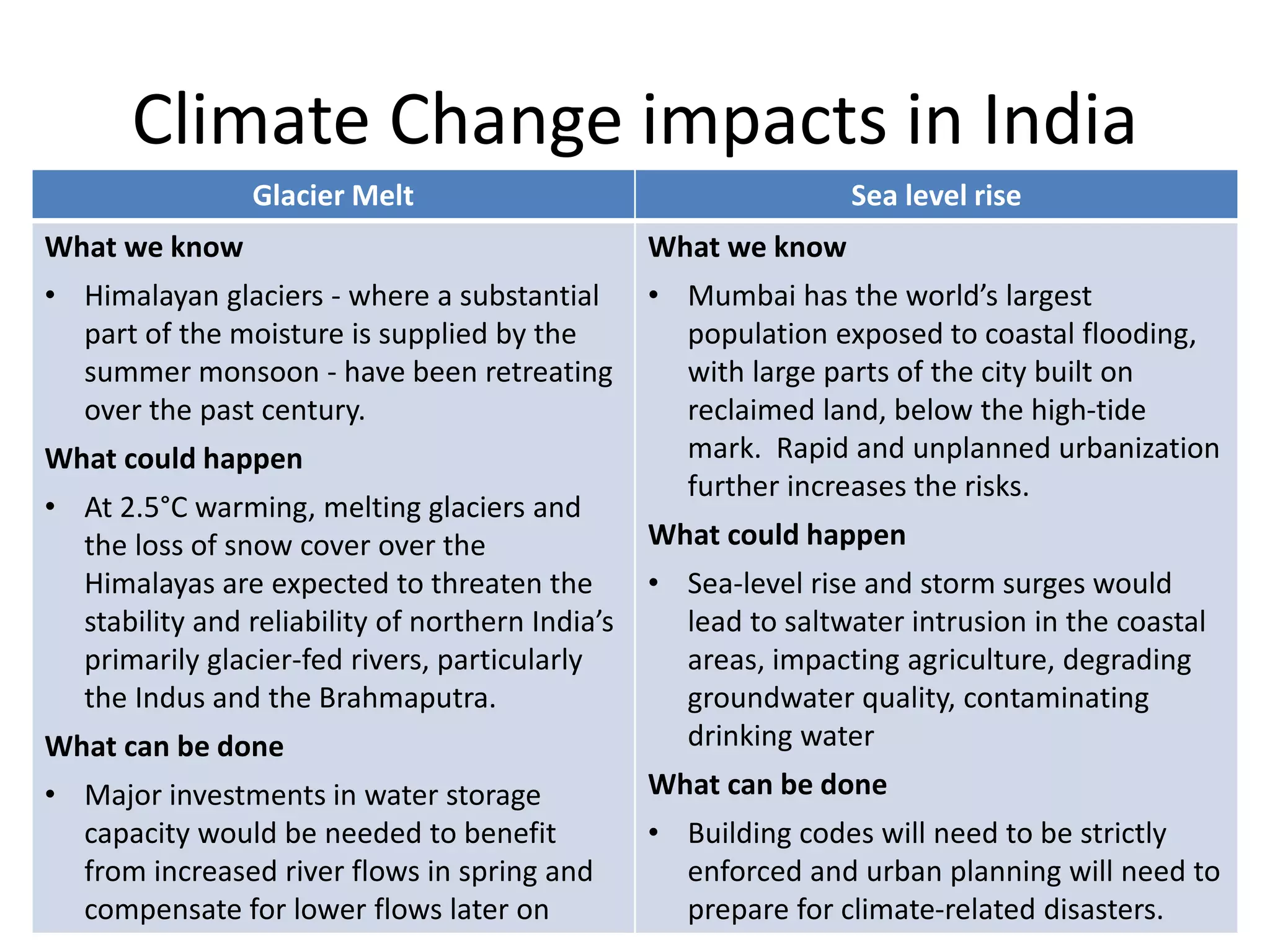 Climate Change and India | PPTX
