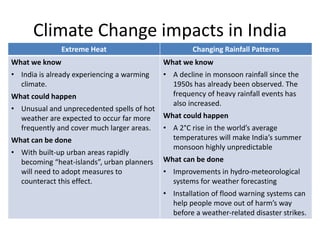 Climate Change and India | PPTX