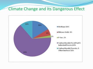 Climate Change and Its Dangerous Effect
 