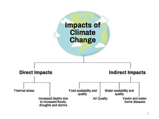 Climate change and its impact on health | PPTX